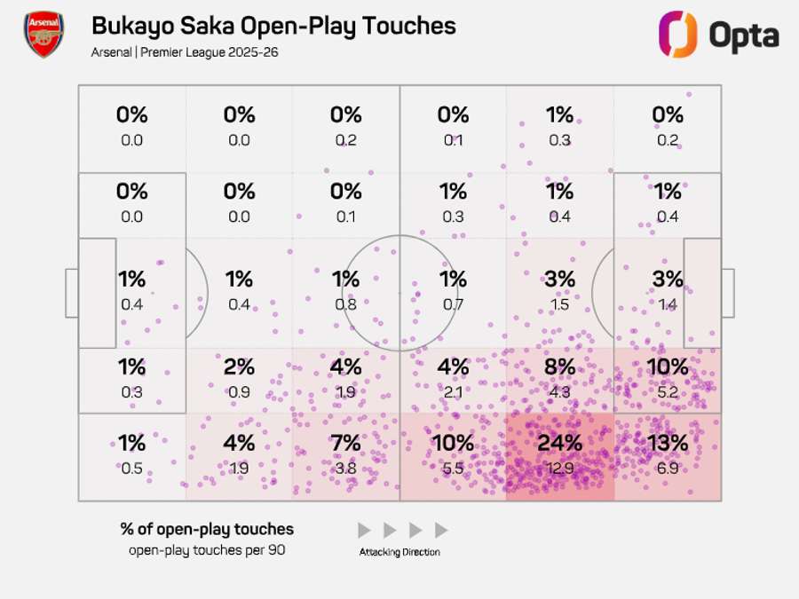 Saka spends most of his time hugging the touchline Saka spends most of his time hugging the touchline