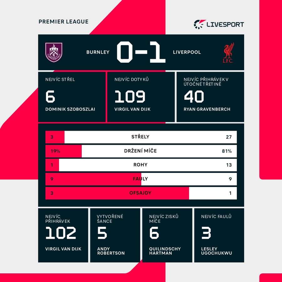Statistiky z utkání. Statistiky z utkání.