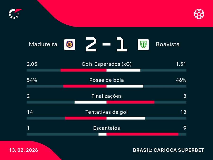As estatísticas de Madureira x Boavista As estatísticas de Madureira x Boavista
