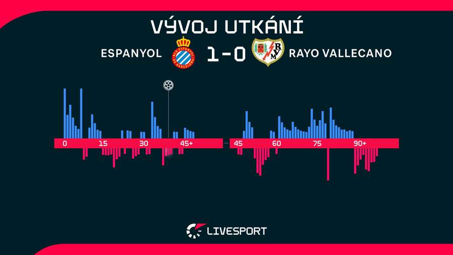 Vývoj utkání. Vývoj utkání.