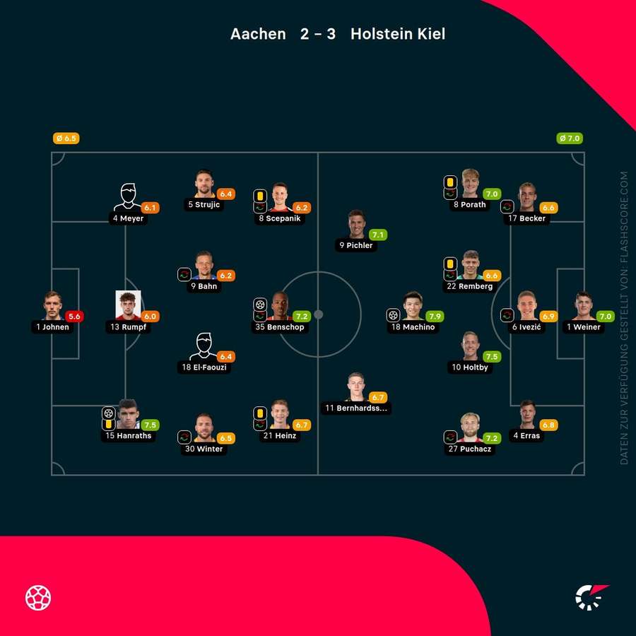 Spielernoten: Aachen vs. Kiel