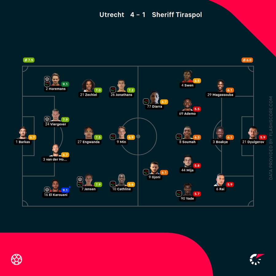 Player ratings