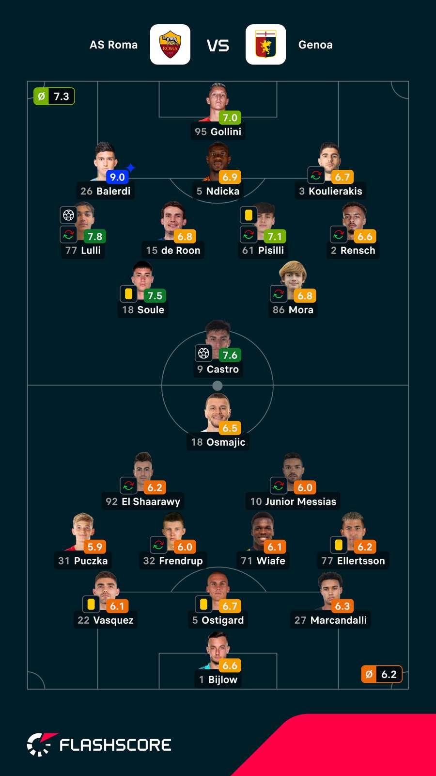 Pontuações dos jogadores Pontuações dos jogadores