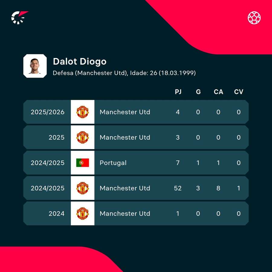Diogo Dalot's numbers Diogo Dalot's numbers