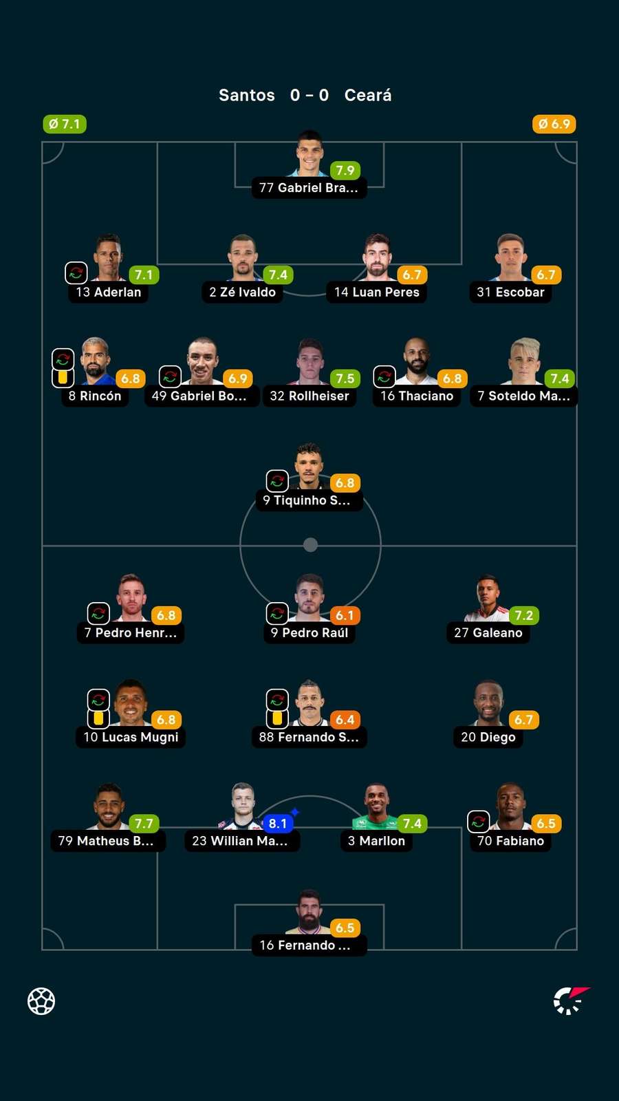 As notas dos jogadores titulares de Santos e Ceará na partida