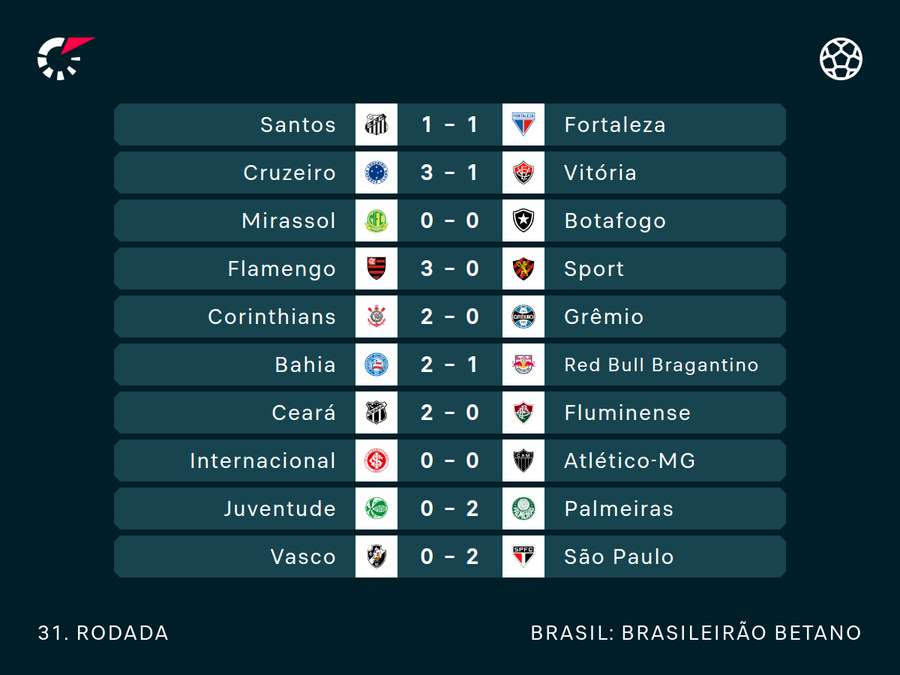 Resultados da rodada