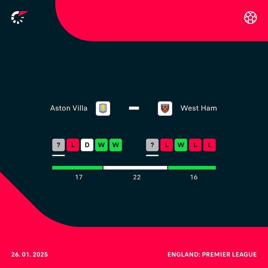 Villa v West Ham form Villa v West Ham form