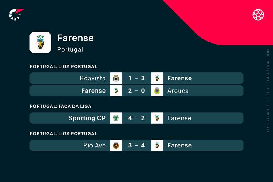 Os últimos jogos do Farense