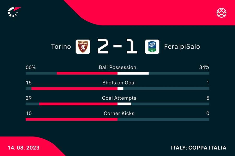 Le statistiche del match