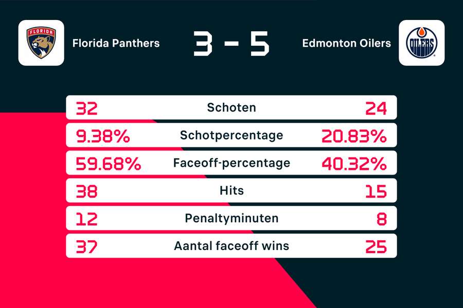 De statistieken van game 5