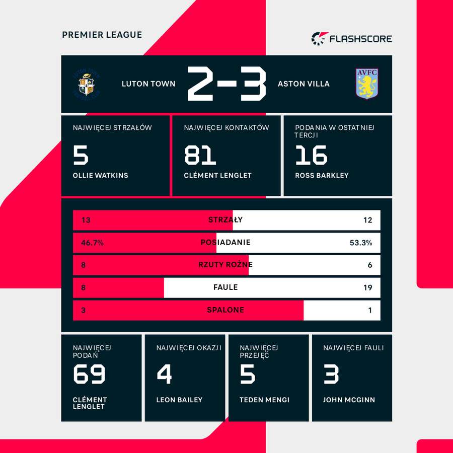 Wynik i wybrane statystyki meczu Luton-Villa