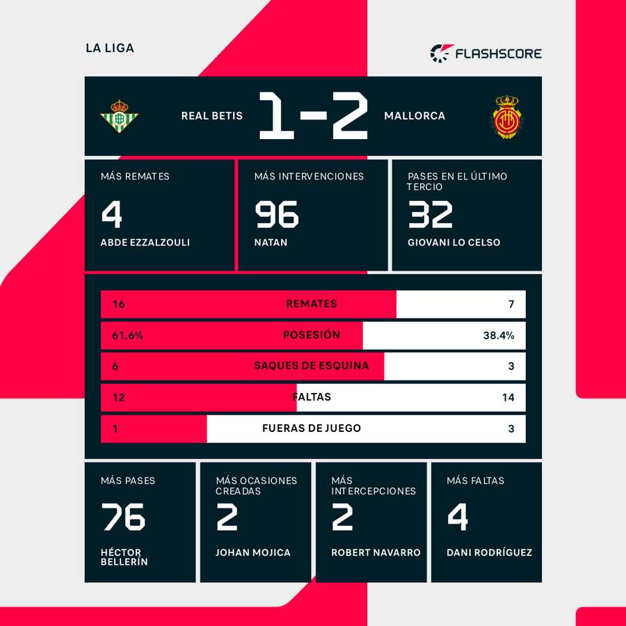 Estadísticas del Betis-Mallorca