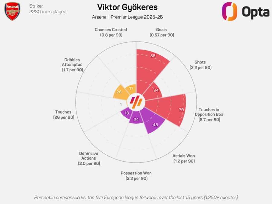 Viktor Gyokeres radar graphic - Premier League 2025/26 Viktor Gyokeres radar graphic - Premier League 2025/26