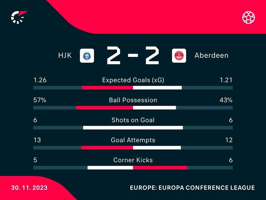 Key stats from Aberdeen's dramatic draw