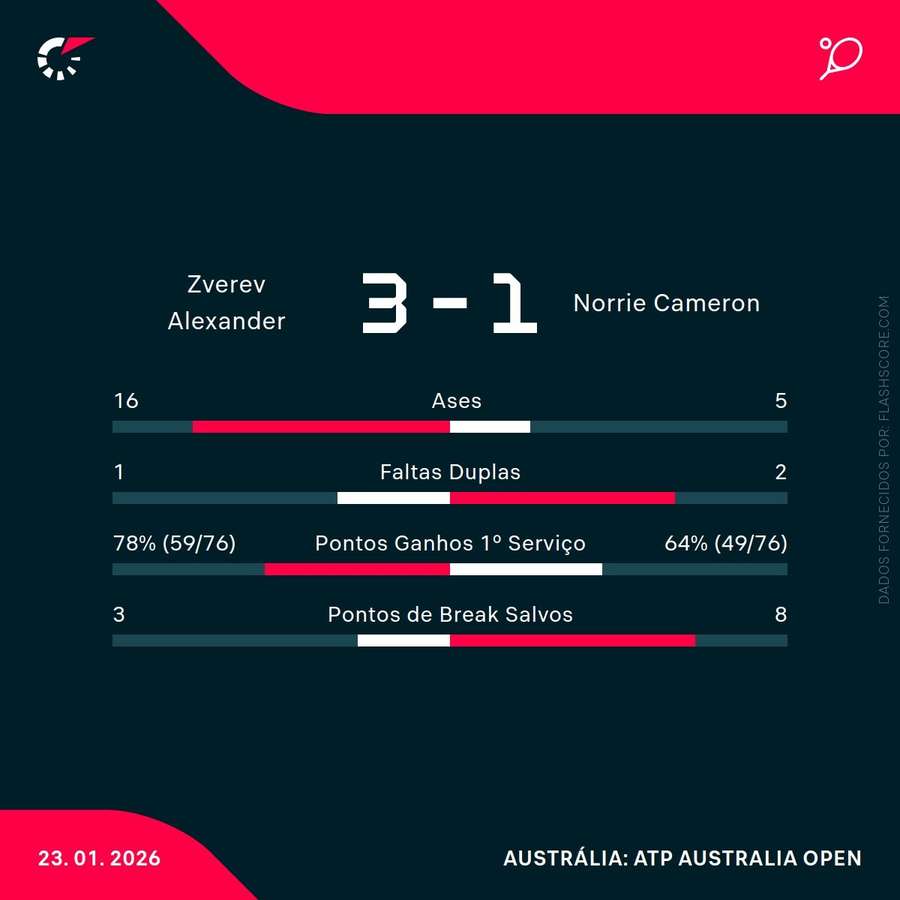 Estatísticas da partida