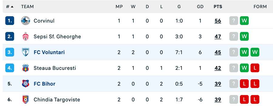 Clasament play-off: Liga 2