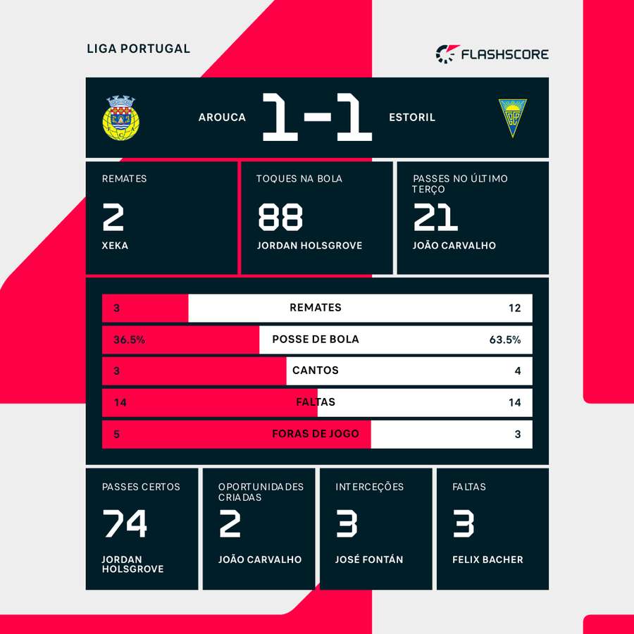 Os números finais da partida Os números finais da partida