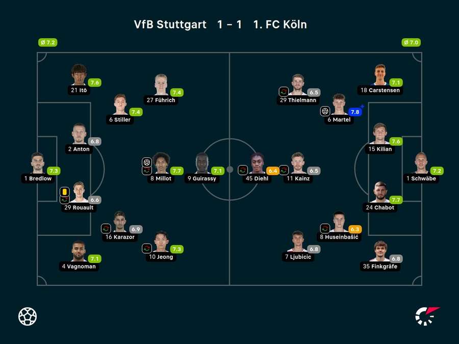 Noten: VfB Stuttgart vs. 1. FC Köln