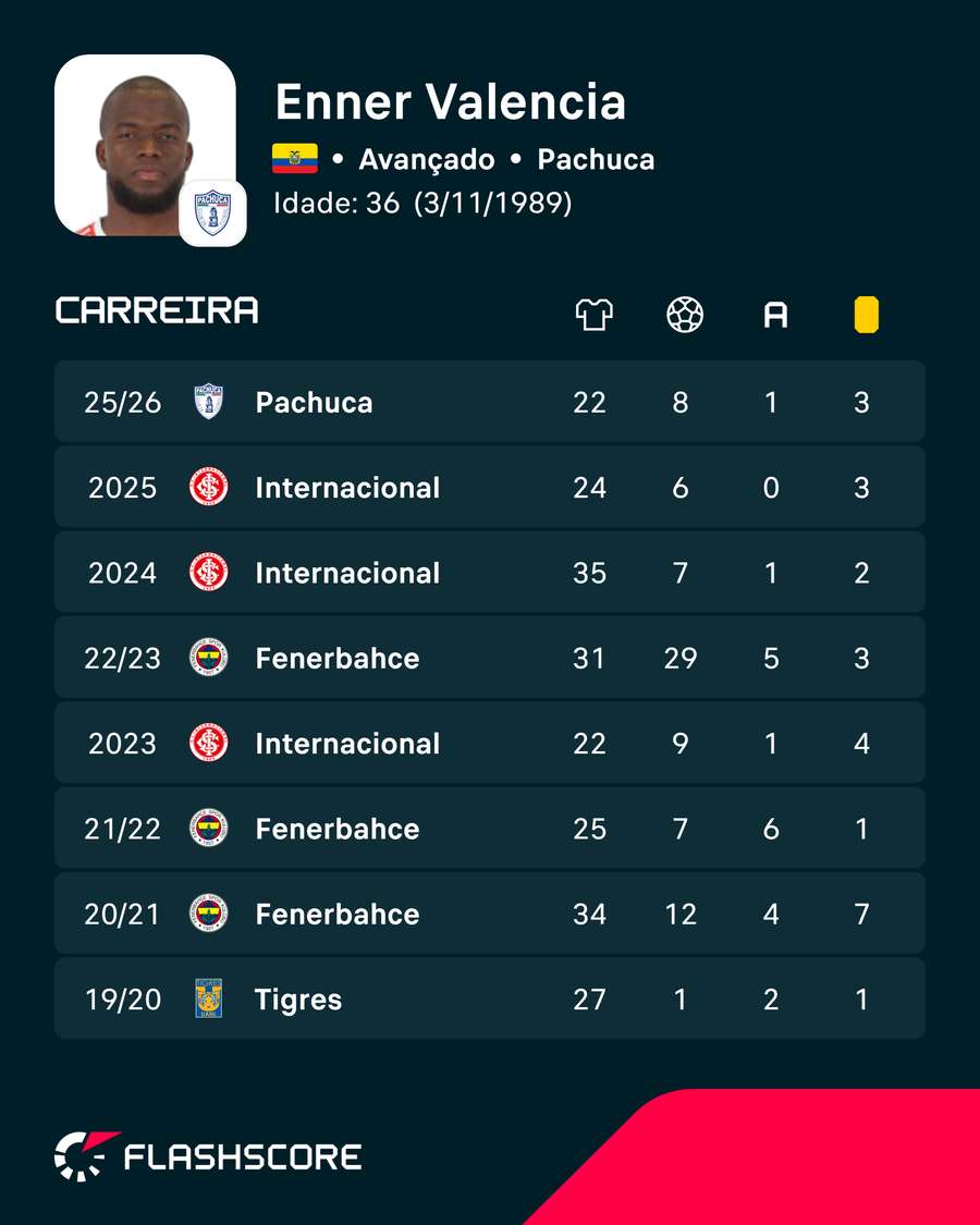 Os números de Enner Valencia Os números de Enner Valencia