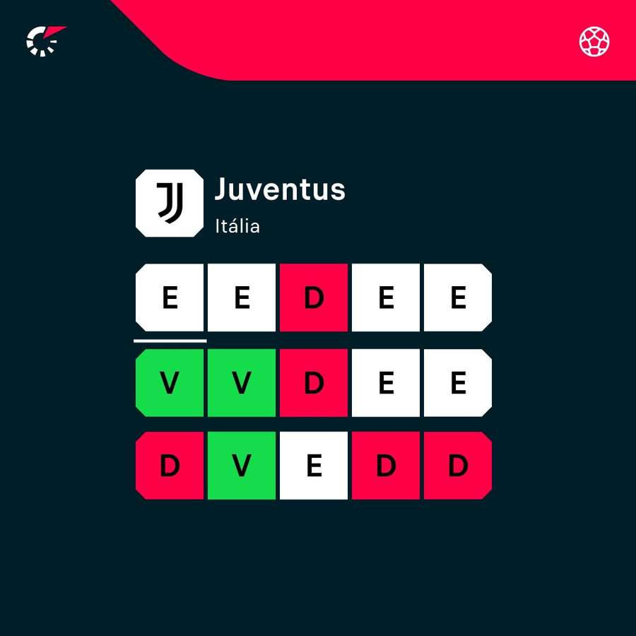 Os últimos jogos da Juventus