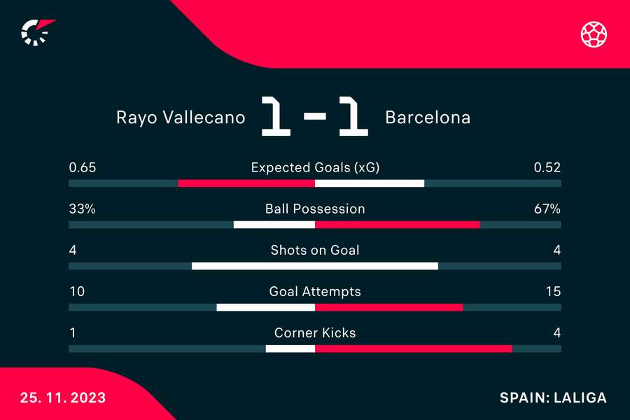 Wynik i statystyki meczu Rayo-Barcelona