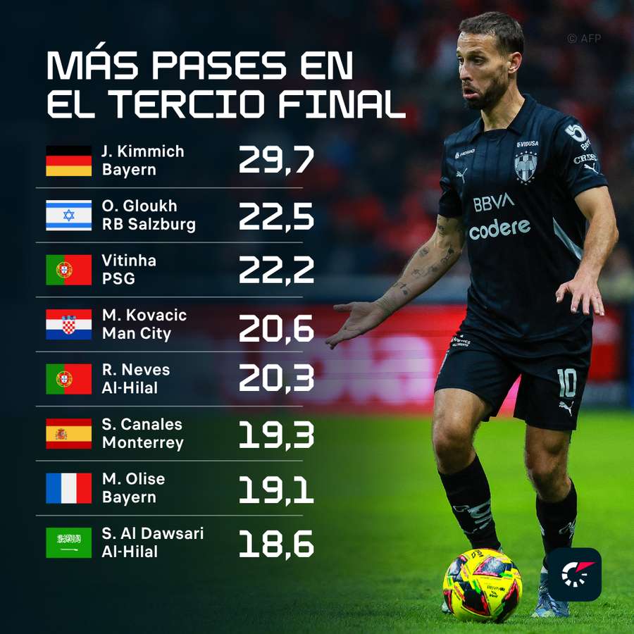 Sergio Canales es uno de los mejores organizadores del Mundial de Clubes