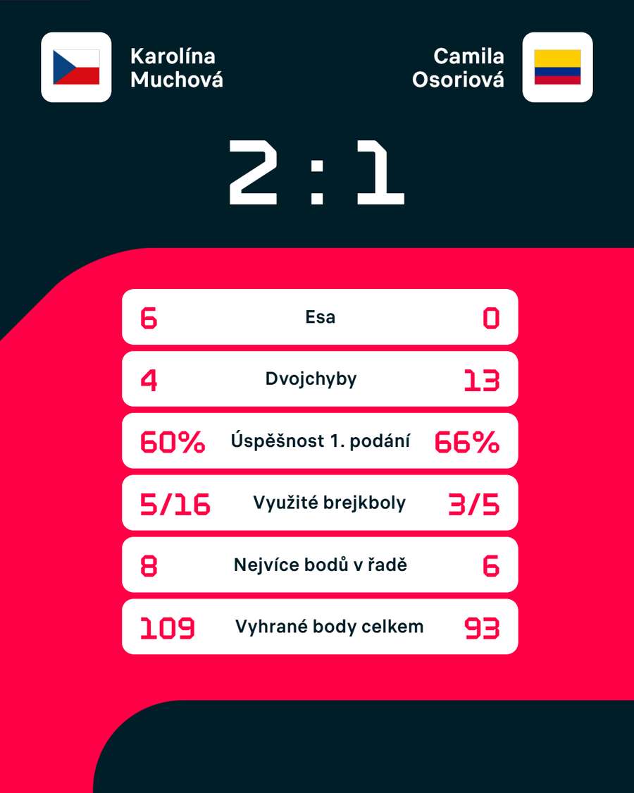 Statistiky zápasu. Statistiky zápasu.