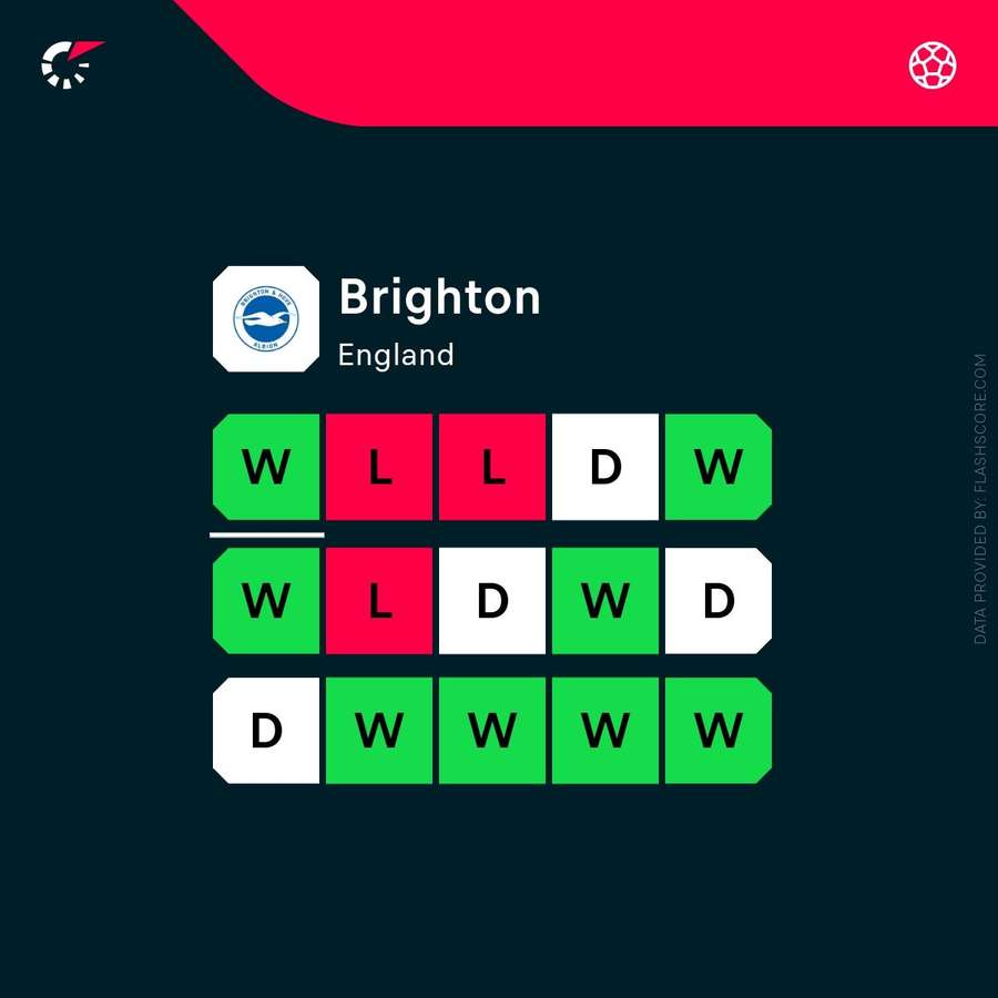 Brighton's recent form