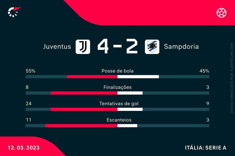 As estatísticas da vitória da Juventus sobre a Sampdoria