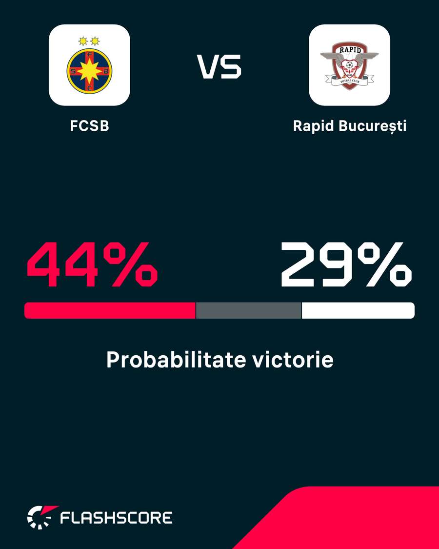 Probabilitate victorie Probabilitate victorie
