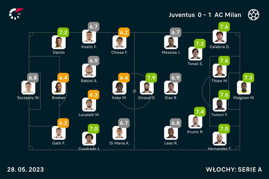 Oceny Flashscore za mecz Juventus-Milan