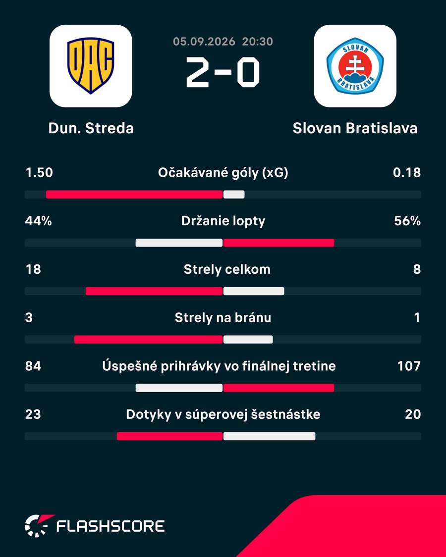 Štatistický pohľad na zápas.