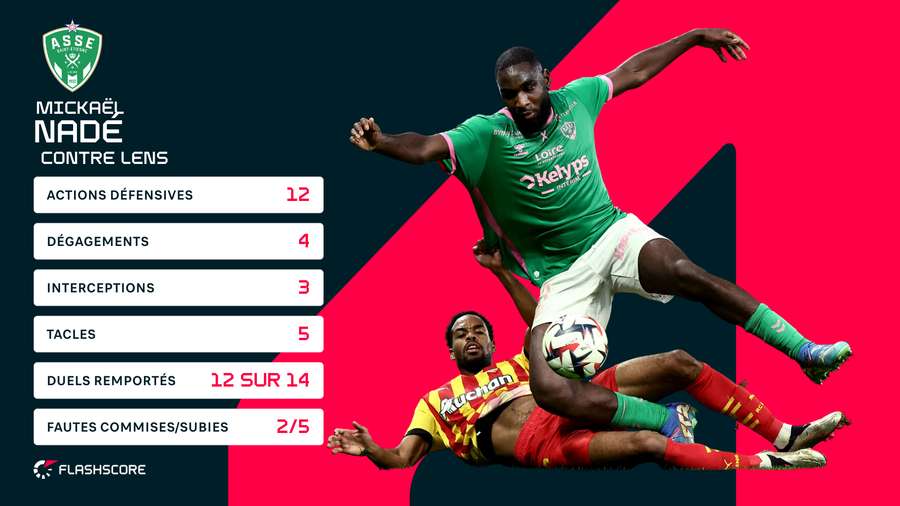 Les statistiques de Mickaël Nadé contre Lens (J8)