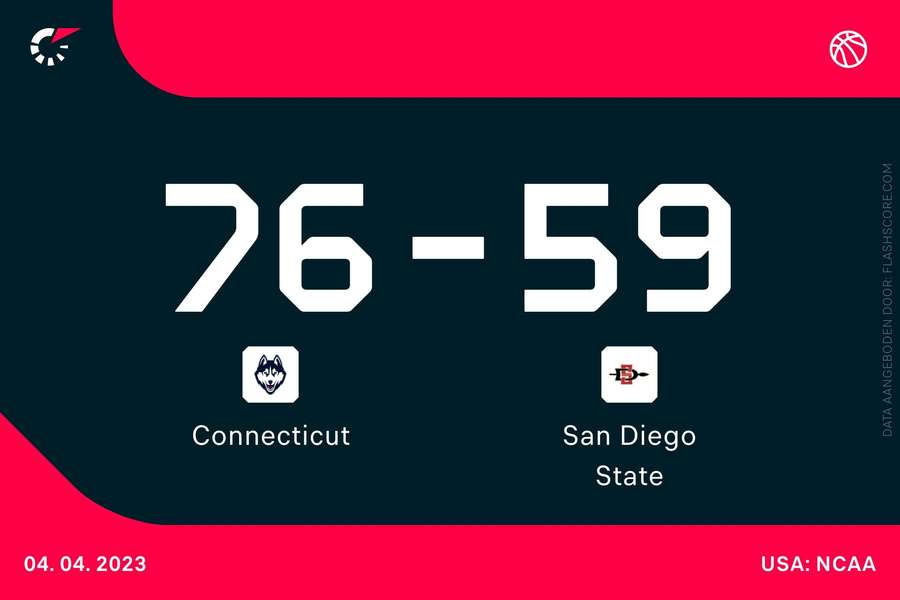 Connecticut 76-59 San Diego State