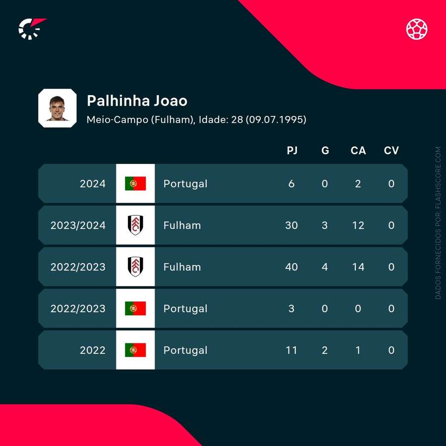 Os números de João Palhinha