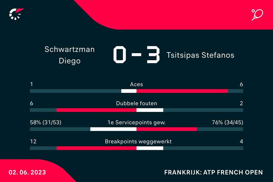 Statistieken van de wedstrijd tussen Diego Schwartzman en Stefanos Tsitsipas