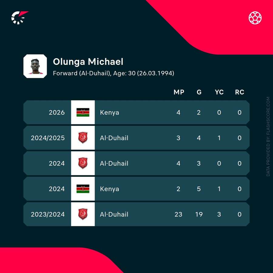 Olunga's recent stats