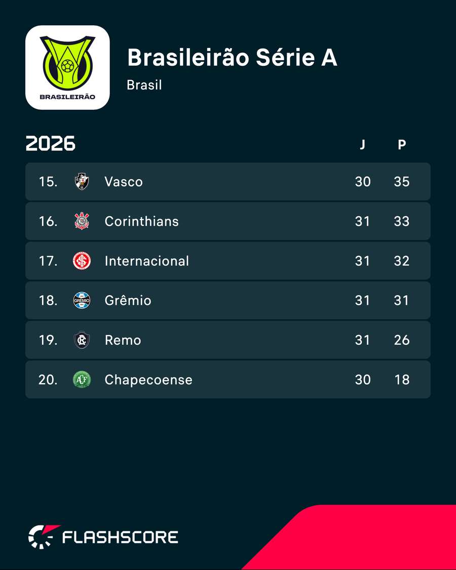 Vasco, com um jogo a menos, está à frente do Corinthians