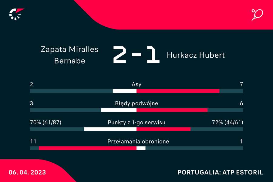 Statystyki meczu Zapata-Hurkacz