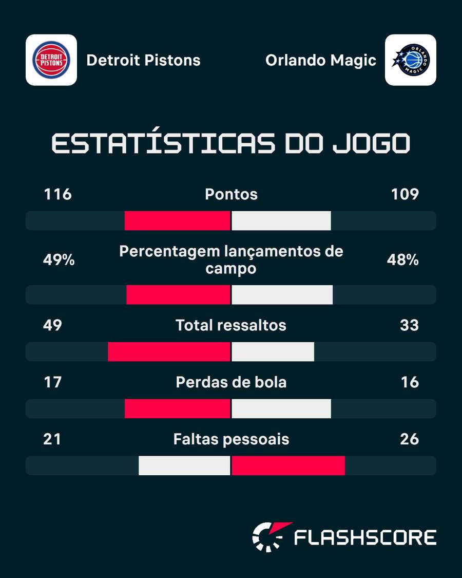 Os números da partida