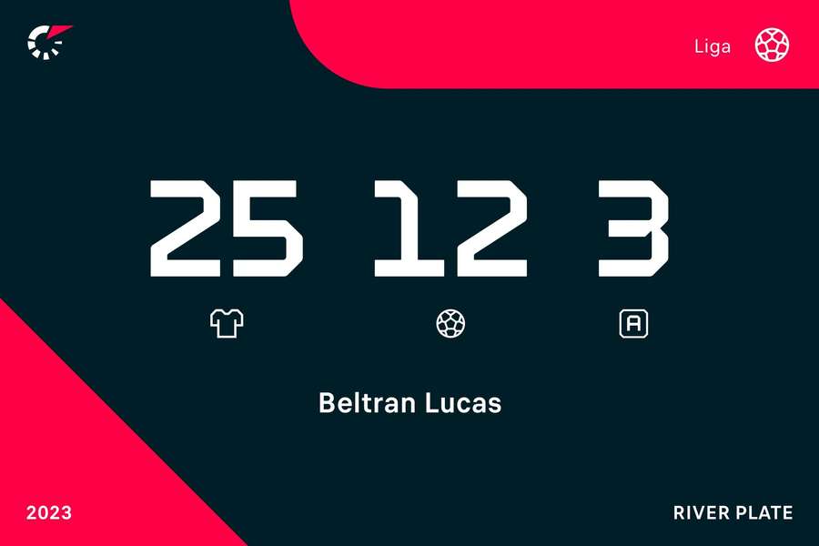 Lucas Beltran - statystyki ligowe w sezonie 2022/23