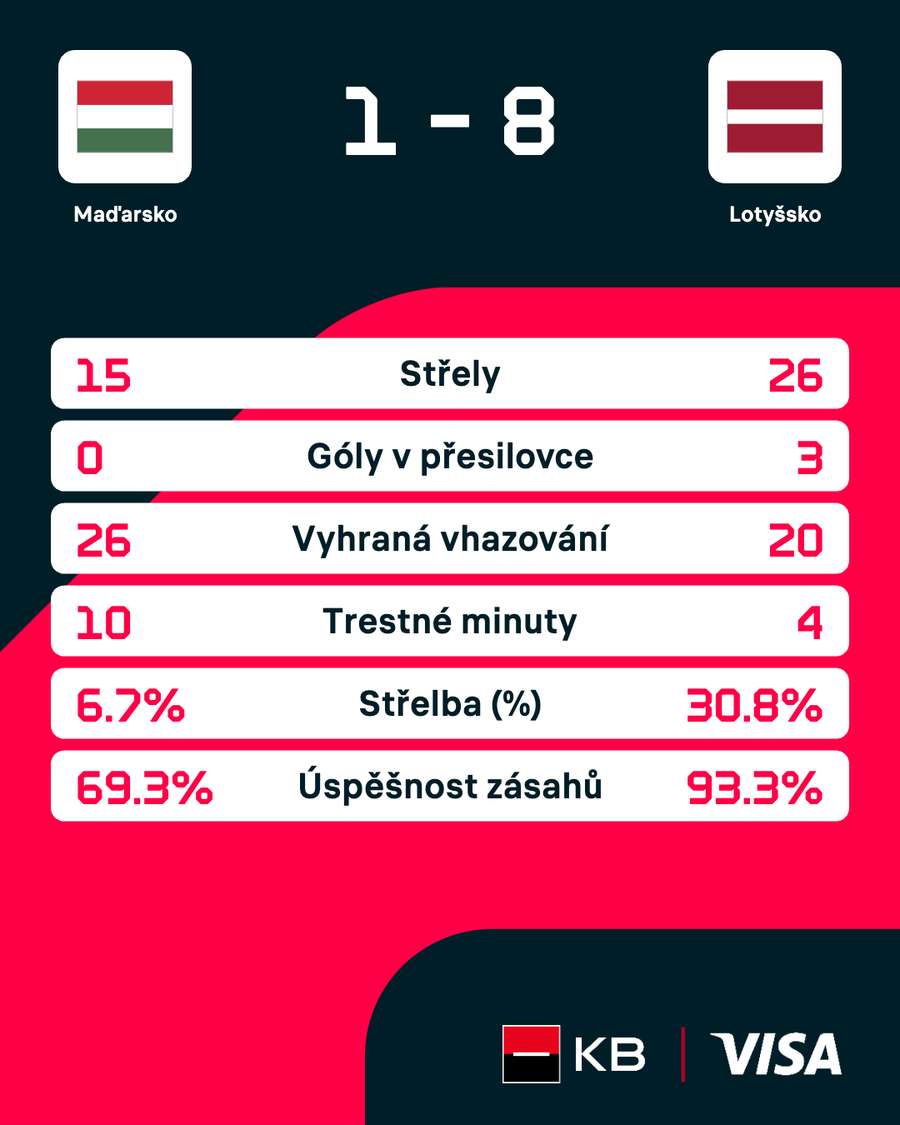 Statistiky zápasu. Statistiky zápasu.