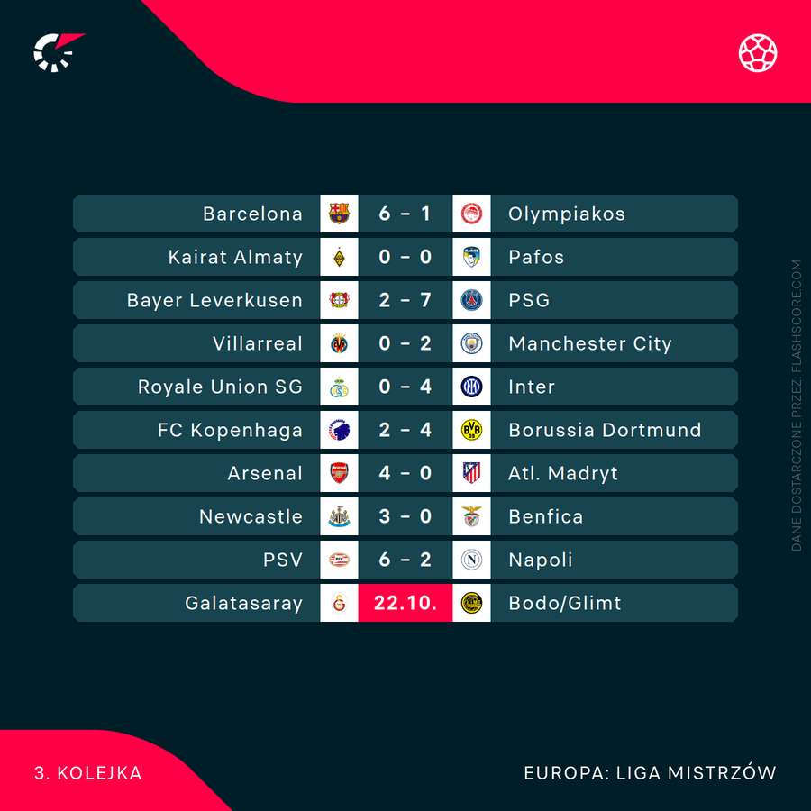 Komplet wyników wtorkowych meczów Ligi Mistrzów Komplet wyników wtorkowych meczów Ligi Mistrzów
