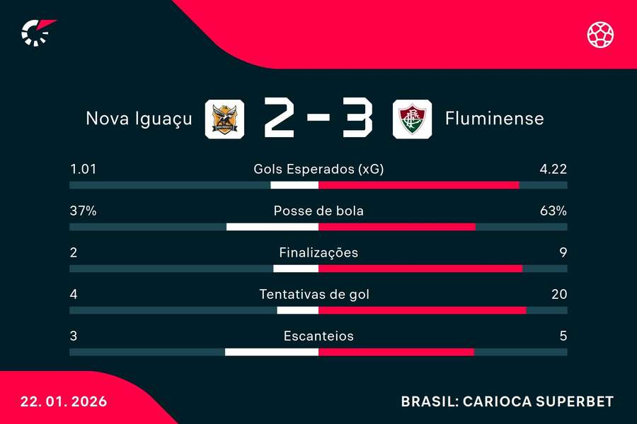 As estatísticas de Nova Iguaçu 2x3 Fluminense As estatísticas de Nova Iguaçu 2x3 Fluminense