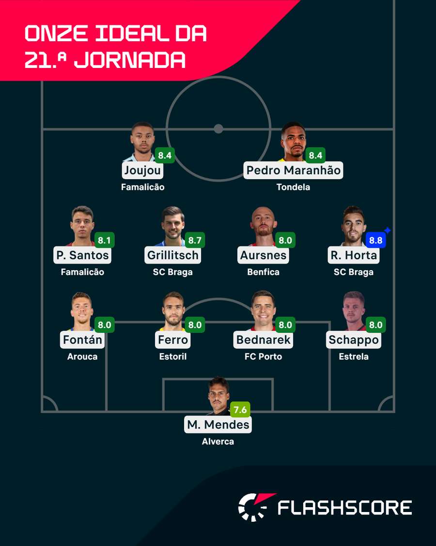 O onze ideal da 21.ª jornada