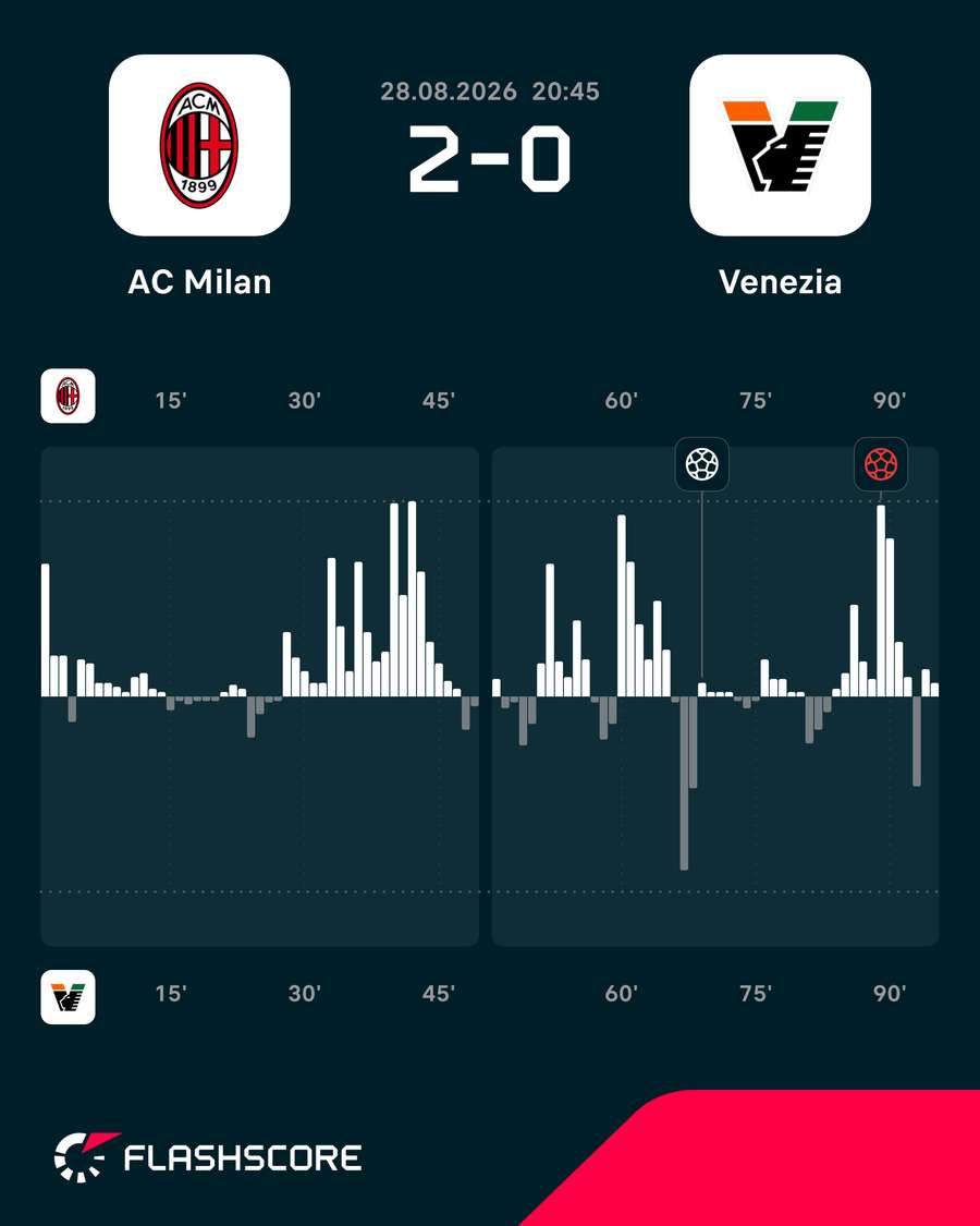 Momentos del Milan-Venecia