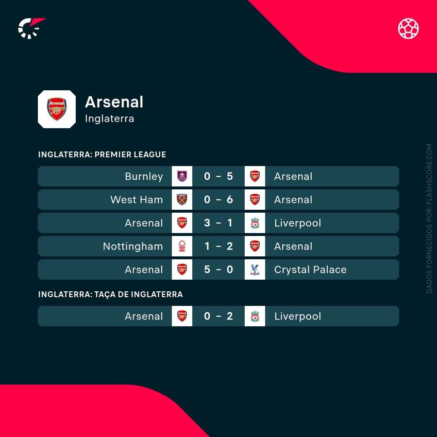 Os últimos resultados do Arsenal