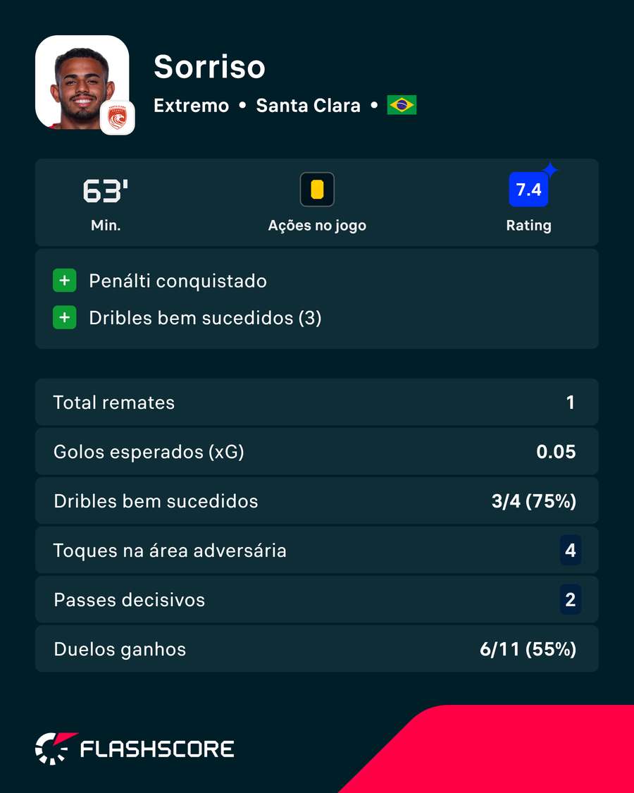 Os principais números de Sorriso