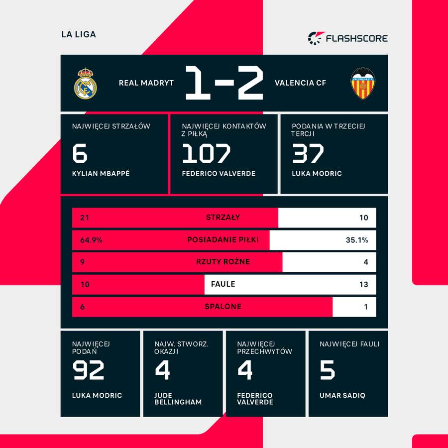 Statystyki meczu Real Madryt – Valencia