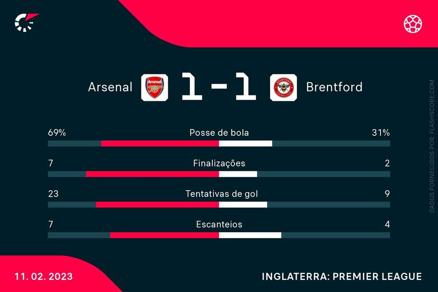 As estatísticas do empate sem gols entre Arsenal e Brentford